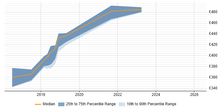 Contractor daily rate distribution trend for jobs in Worthing citing Postman