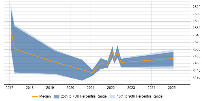 Contractor daily rate distribution trend for jobs in Worthing citing Power BI