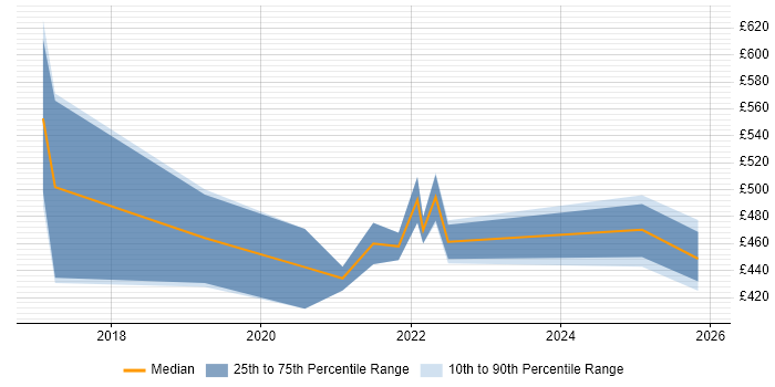 Contractor daily rate distribution trend for jobs in Worthing citing Power Platform