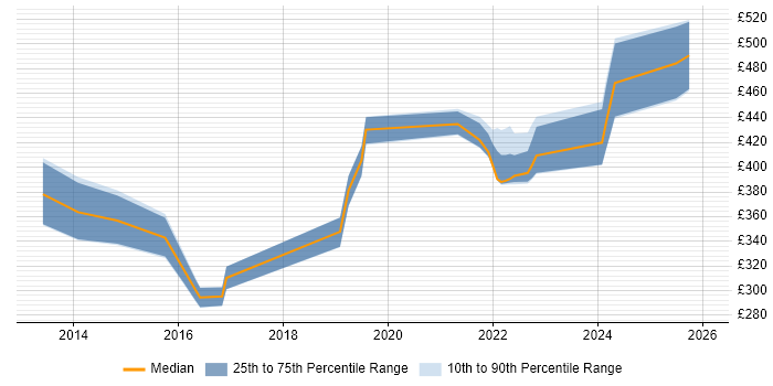 Contractor daily rate distribution trend for jobs in Worthing citing PowerShell