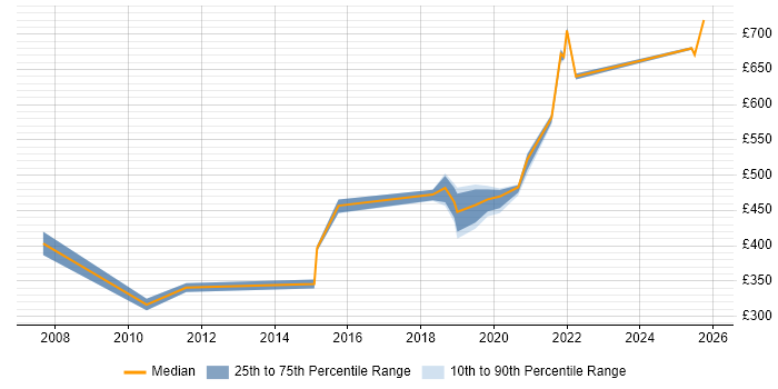 Contractor daily rate distribution trend for jobs in Worthing citing Presentation Skills