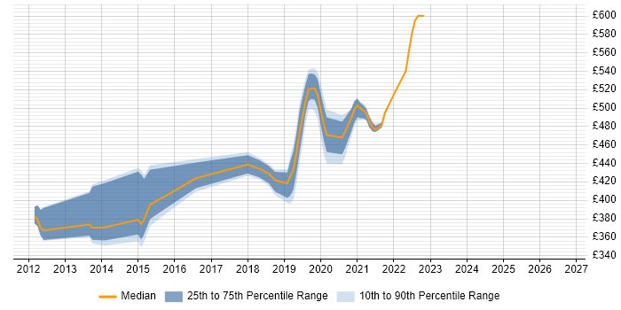Contractor daily rate distribution trend for jobs in Worthing citing Problem Management