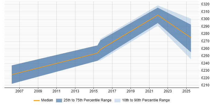 Contractor daily rate distribution trend for Project Coordinator job vacancies in Worthing