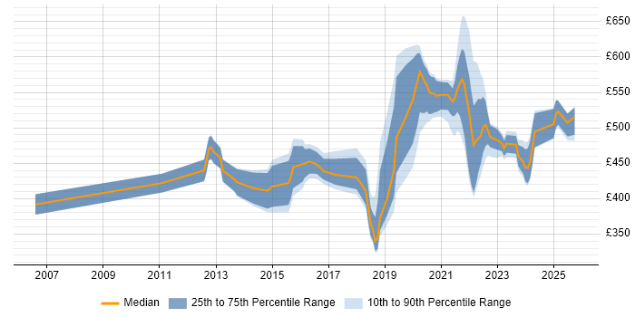 Contractor daily rate distribution trend for jobs in Worthing citing Project Delivery