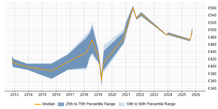 Contractor daily rate distribution trend for jobs in Worthing citing Project Governance