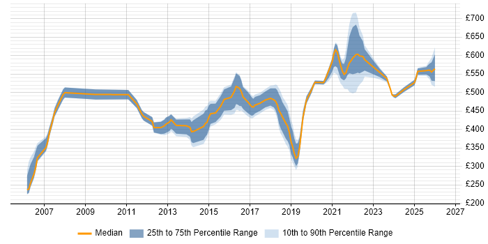 Contractor daily rate distribution trend for jobs in Worthing citing Project Management