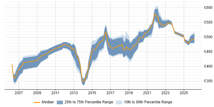 Contractor daily rate distribution trend for Project Manager job vacancies in Worthing