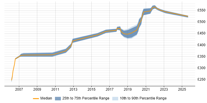 Contractor daily rate distribution trend for jobs in Worthing citing Project Planning