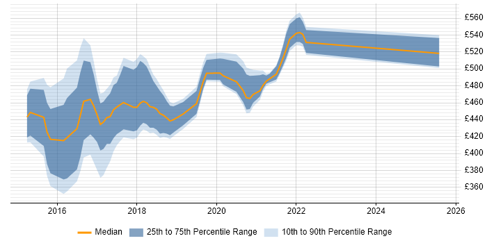 Contractor daily rate distribution trend for jobs in Worthing citing Prototyping Contractor daily rate distribution trend for jobs in Worthing citing Prototyping