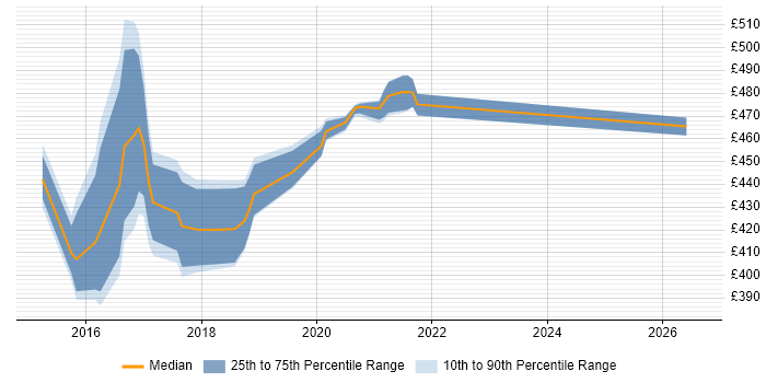 Contractor daily rate distribution trend for jobs in Worthing citing Psychology