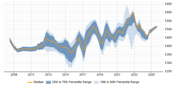 Contractor daily rate distribution trend for jobs in Worthing citing Public Sector