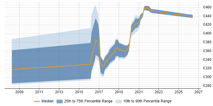 Contractor daily rate distribution trend for jobs in Worthing citing Publishing
