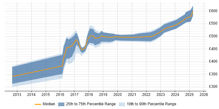 Contractor daily rate distribution trend for jobs in Worthing citing Python