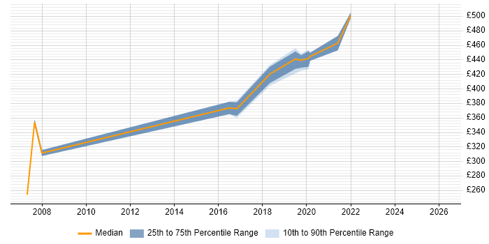 Contractor daily rate distribution trend for QA Analyst job vacancies in Worthing