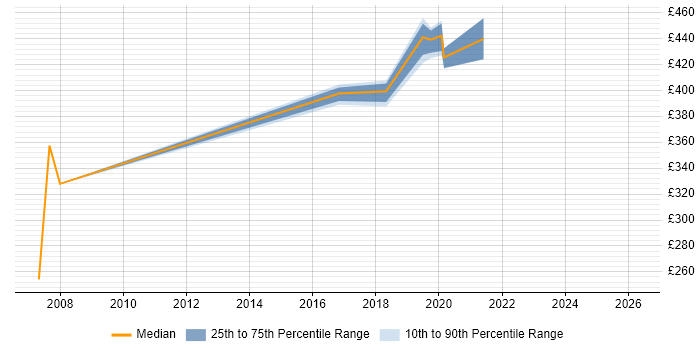 Contractor daily rate distribution trend for QA Test Analyst job vacancies in Worthing