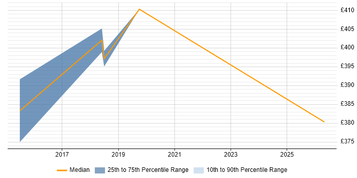 Contractor daily rate distribution trend for QA Tester job vacancies in Worthing