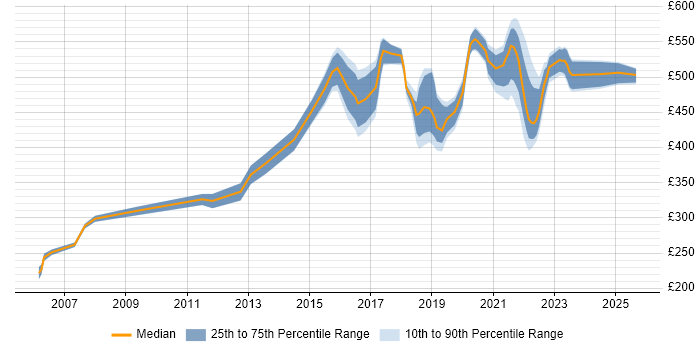 Contractor daily rate distribution trend for jobs in Worthing citing QA