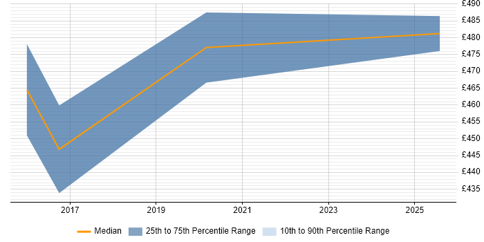 Contractor daily rate distribution trend for jobs in Worthing citing QlikView