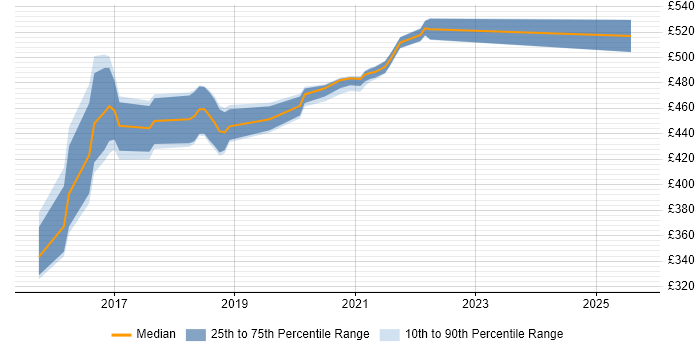Contractor daily rate distribution trend for jobs in Worthing citing Qualitative Research Contractor daily rate distribution trend for jobs in Worthing citing Qualitative Research