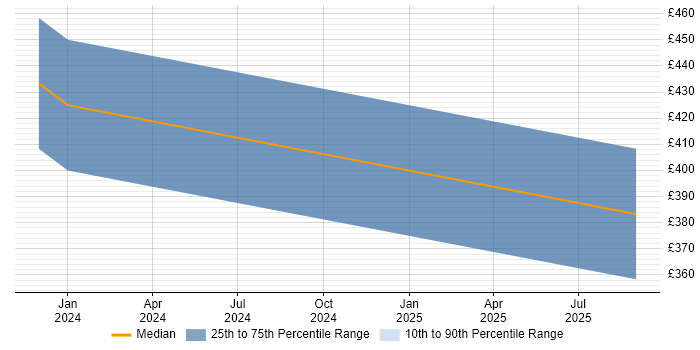 Contractor daily rate distribution trend for jobs in Worthing citing Qualys