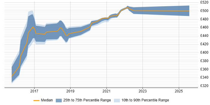 Contractor daily rate distribution trend for jobs in Worthing citing Quantitative Research