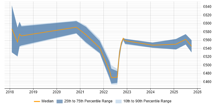 Contractor daily rate distribution trend for jobs in Worthing citing Red Hat Enterprise Linux