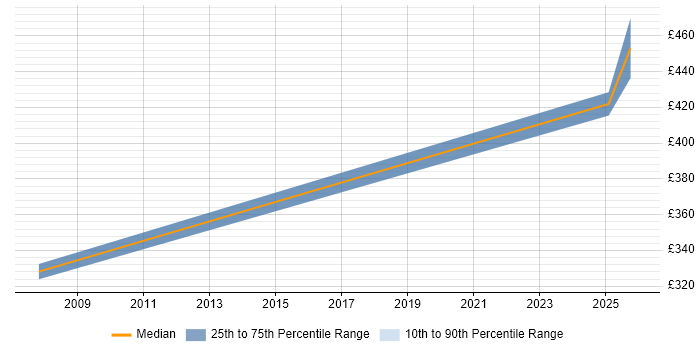 Contractor daily rate distribution trend for jobs in Worthing citing Replication