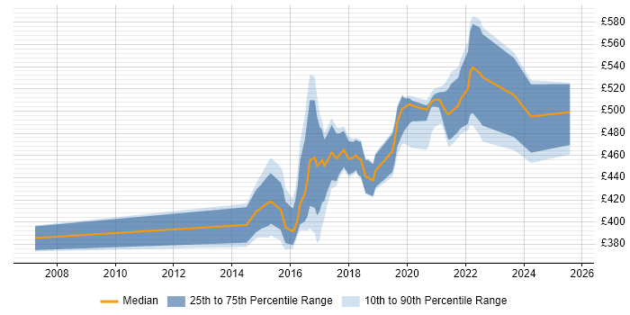 Contractor daily rate distribution trend for jobs in Worthing citing Requirements Gathering