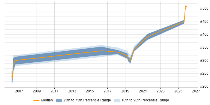 Contractor daily rate distribution trend for jobs in Worthing citing Resource Allocation