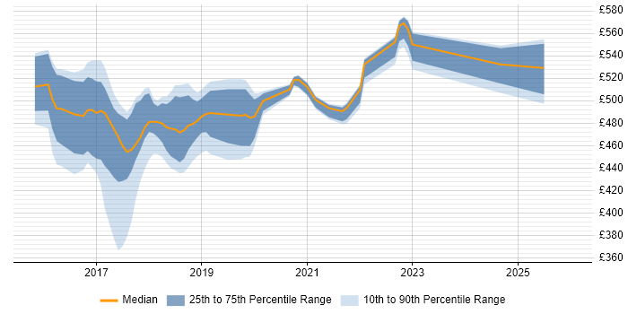 Contractor daily rate distribution trend for jobs in Worthing citing REST