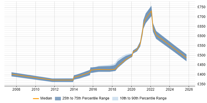 Contractor daily rate distribution trend for jobs in Worthing citing Risk Management