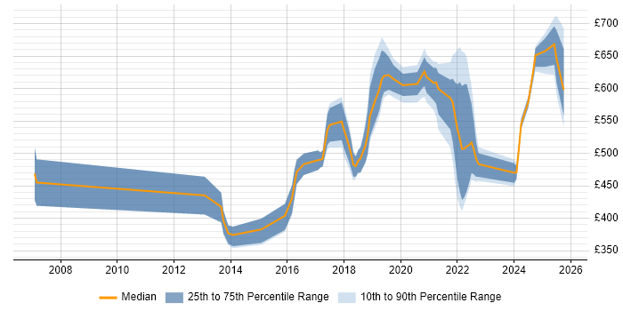 Contractor daily rate distribution trend for jobs in Worthing citing Roadmaps