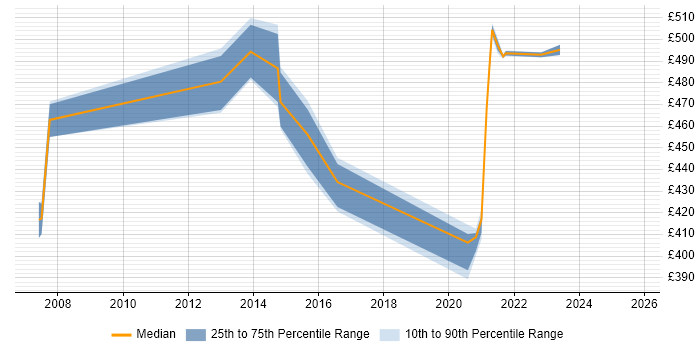 Contractor daily rate distribution trend for jobs in Worthing citing Root Cause Analysis Contractor daily rate distribution trend for jobs in Worthing citing Root Cause Analysis