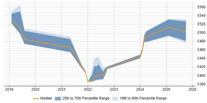 Contractor daily rate distribution trend for jobs in Worthing citing Runbook