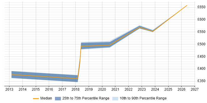 Contractor daily rate distribution trend for jobs in Worthing citing SaaS