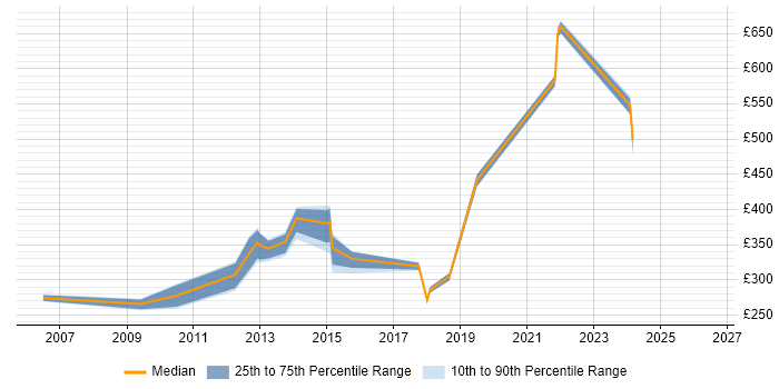 Contractor daily rate distribution trend for jobs in Worthing citing SAN
