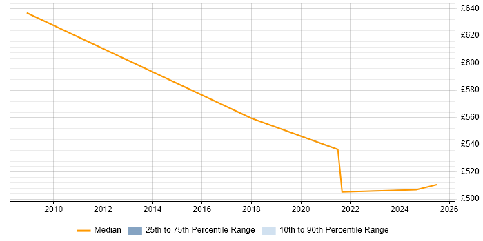 Contractor daily rate distribution trend for SAP BW Consultant job vacancies in Worthing