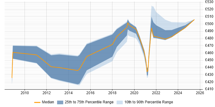 Contractor daily rate distribution trend for jobs in Worthing citing SAP BW