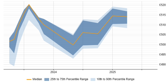 Contractor daily rate distribution trend for jobs in Worthing citing SAP Commerce Cloud