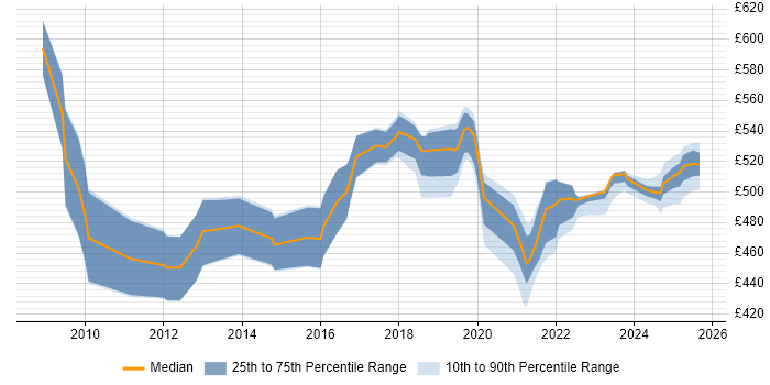 Contractor daily rate distribution trend for SAP Consultant job vacancies in Worthing
