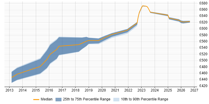 Contractor daily rate distribution trend for jobs in Worthing citing SAP CRM