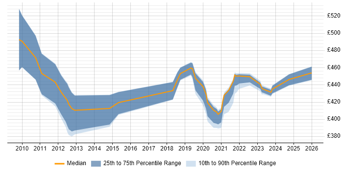 Contractor daily rate distribution trend for SAP Developer job vacancies in Worthing