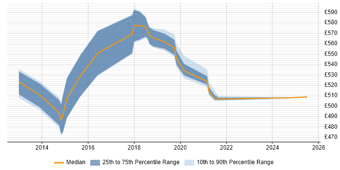 Contractor daily rate distribution trend for jobs in Worthing citing SAP ERP