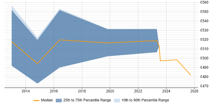 Contractor daily rate distribution trend for SAP FI Consultant job vacancies in Worthing