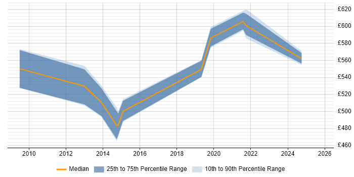 Contractor daily rate distribution trend for jobs in Worthing citing SAP FI