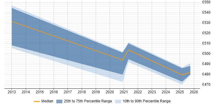 Contractor daily rate distribution trend for SAP Financial Consultant job vacancies in Worthing