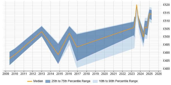 Contractor daily rate distribution trend for SAP Functional Consultant job vacancies in Worthing