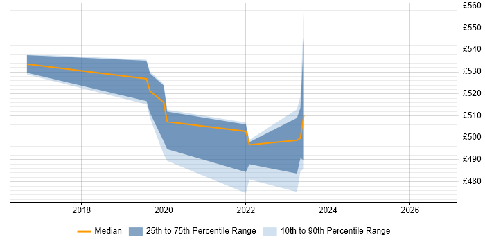 Contractor daily rate distribution trend for SAP HCM Consultant job vacancies in Worthing