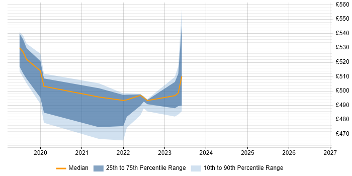 Contractor daily rate distribution trend for jobs in Worthing citing SAP HCM