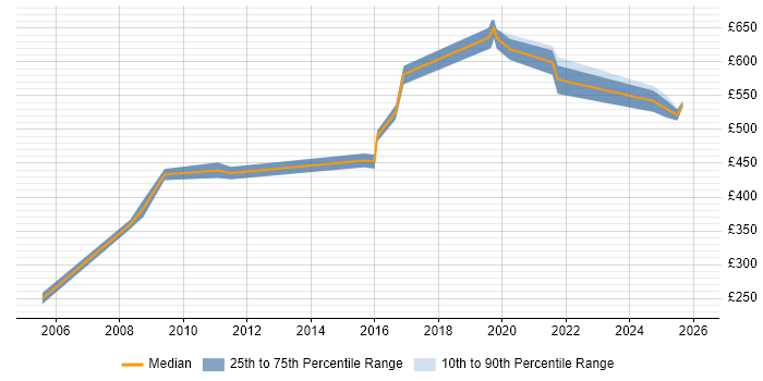 Contractor daily rate distribution trend for jobs in Worthing citing SAP HR